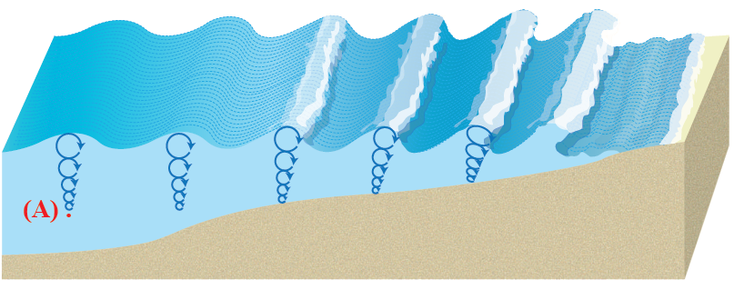 حركة جزيئات الماء في مياه المحيطات